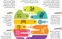 أنواع الذكاء: كيف تكتشف نقاط قوتك وتطوّرها بذكاء 3 multiple intelligences concept